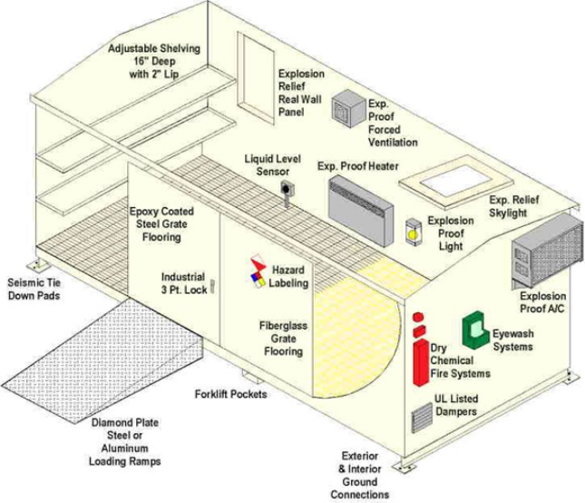 Chemstore Layout Optional Equipment — CHEM-STOR - Ideal Environmental Products