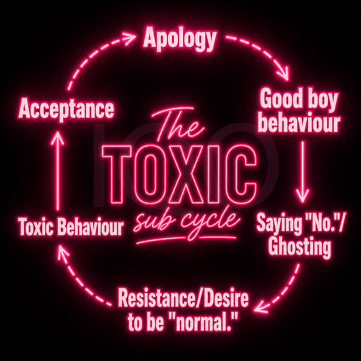The sub-Cycle. Conflict subs face while serving. (Basic Blog#19)