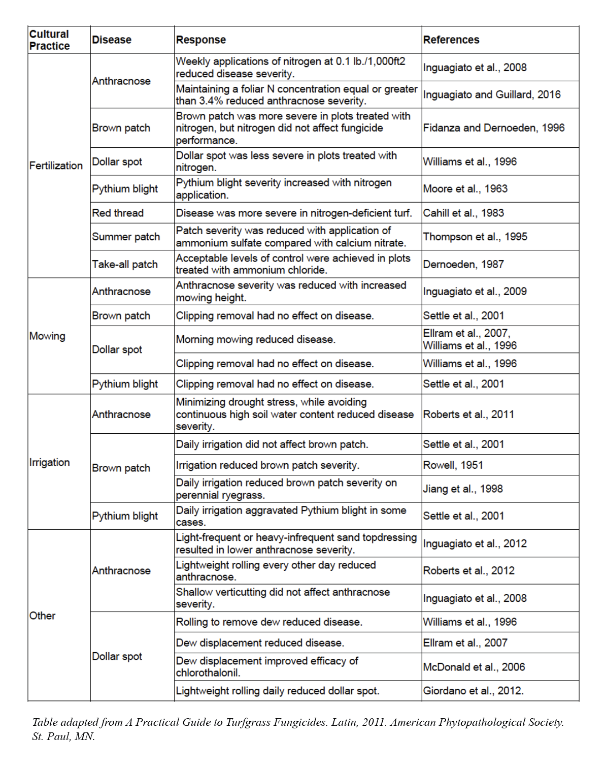 Effect of various cultural practices on turfgrass diseases.