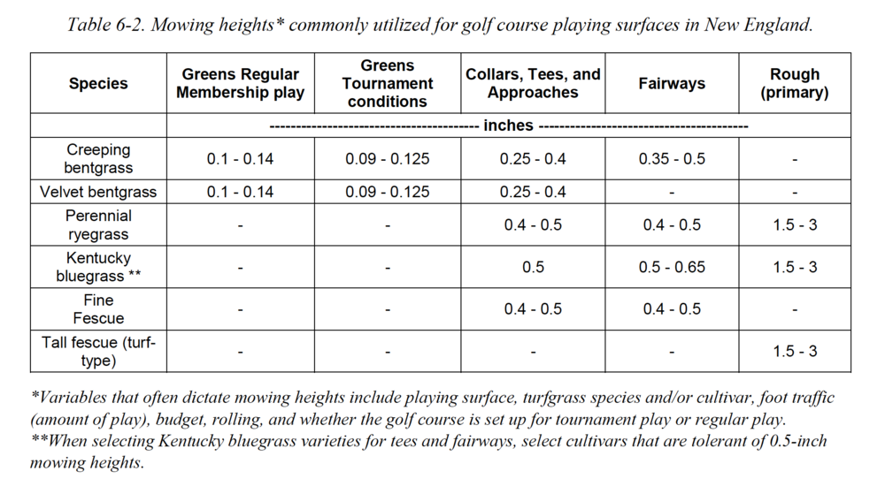 Mowing Heights By Area.png