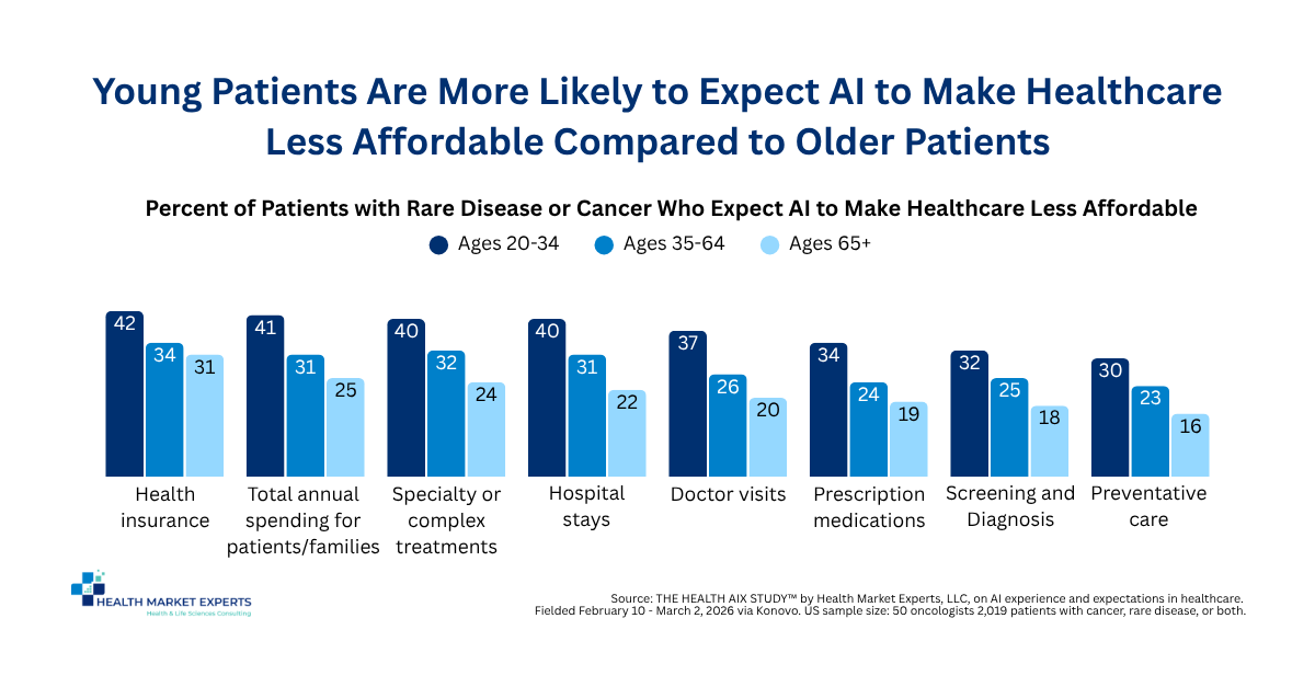 Younger Patients Expect AI to Drive Healthcare Costs Up.png