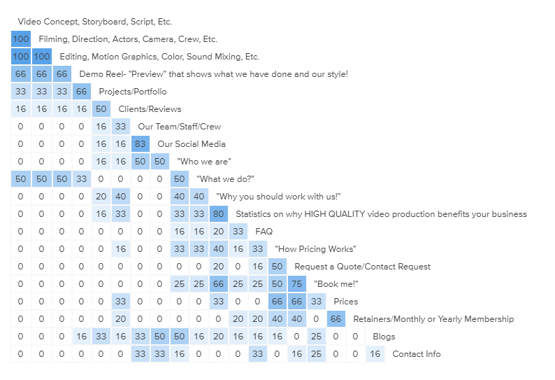 Similarity Matrix from Optimal Workshop