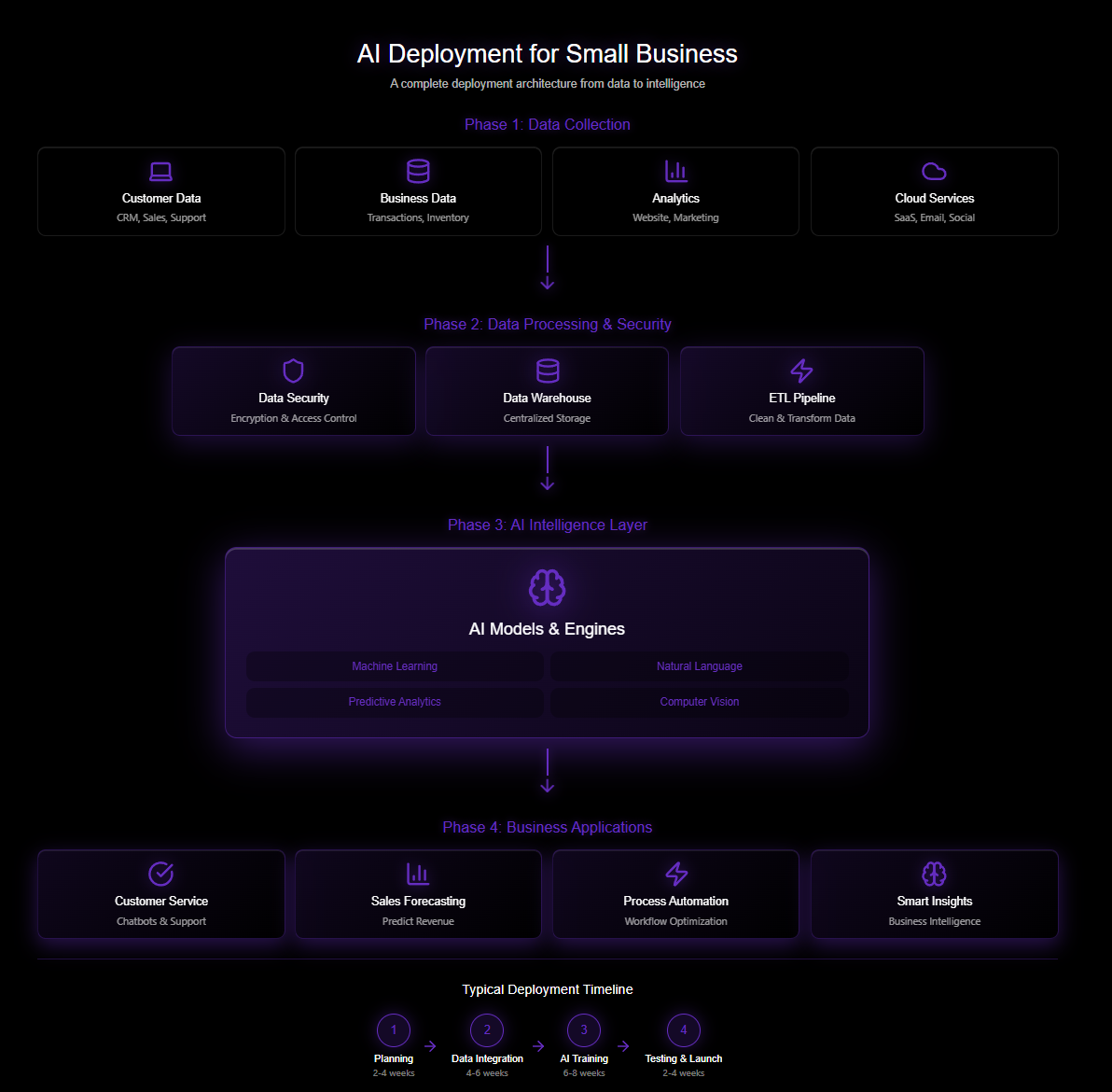 Diagram titled "AI Deployment for Small Business" illustrating four phases of AI deployment. Phase 1: Data Collection with icons for Customer Data, Business Data, Analytics, and Cloud Services. Phase 2: Data Processing & Security with icons for Data Security, Data Warehouse, and ETL Pipeline. Phase 3: AI Intelligence Layer featuring AI Models & Engines with Machine Learning, Predictive Analytics, Natural Language, and Computer Vision. Phase 4: Business Applications with icons for Customer Service, Sales Forecasting, Process Automation, and Smart Insights. Below, a timeline for deployment includes Planning (2-4 weeks), Data Integration (4-6 weeks), AI Training (6-8 weeks), and Testing & Launch (2-4 weeks).