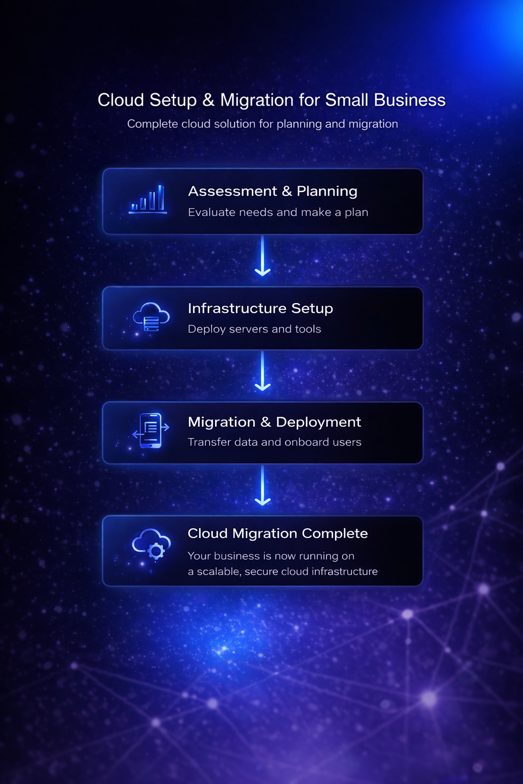 Flowchart titled 'Cloud Setup & Migration for Small Business' with steps: Assessment & Planning, Infrastructure Setup, Migration & Deployment, and Cloud Migration Complete, set against a starry blue space background.
