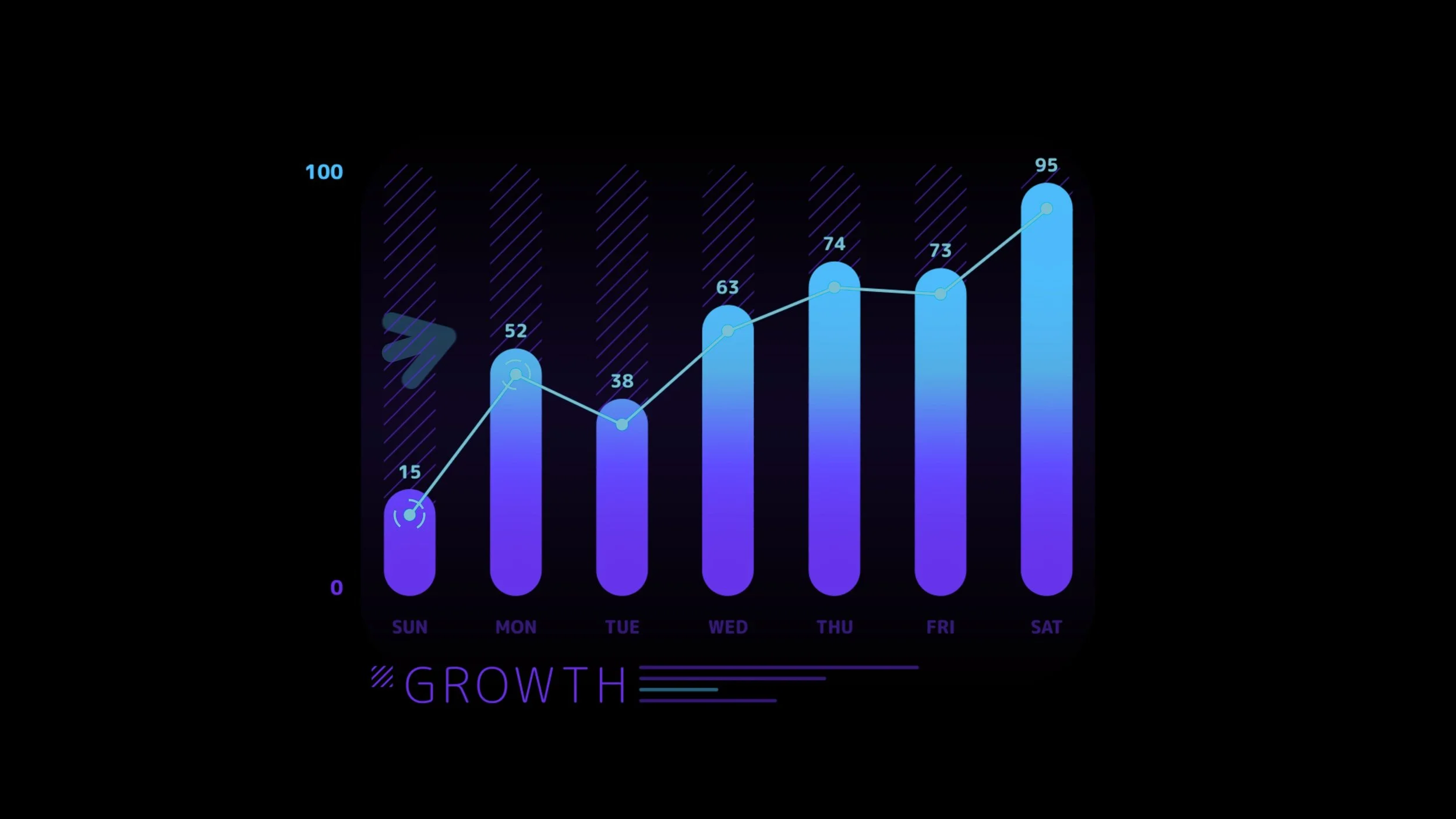 A digital graph displaying weekly data with bars and a line chart. The bars are purple, increasing from left to right, with values from 15 to 95. The line chart is light blue, connecting data points over the same periods. The x-axis shows days of the week from Sunday to Saturday, and the y-axis measures growth from 0 to 100. The word 'GROWTH' appears at the bottom.