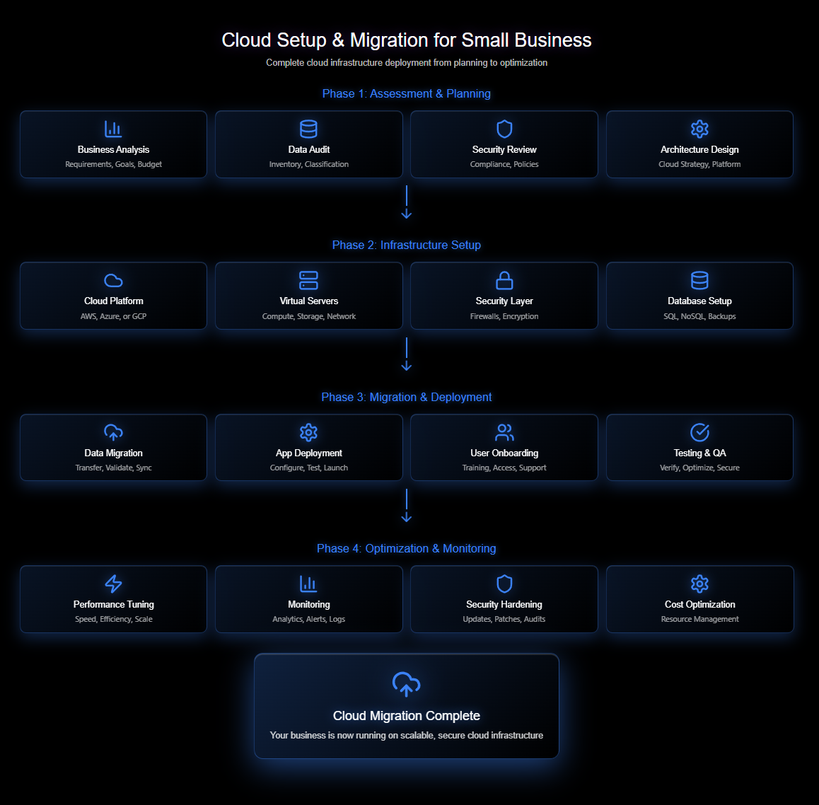 Flowchart outlining steps for cloud setup and migration for small businesses, divided into four phases: assessment and planning, infrastructure setup, migration and deployment, and optimization and monitoring, ending with cloud migration completion.