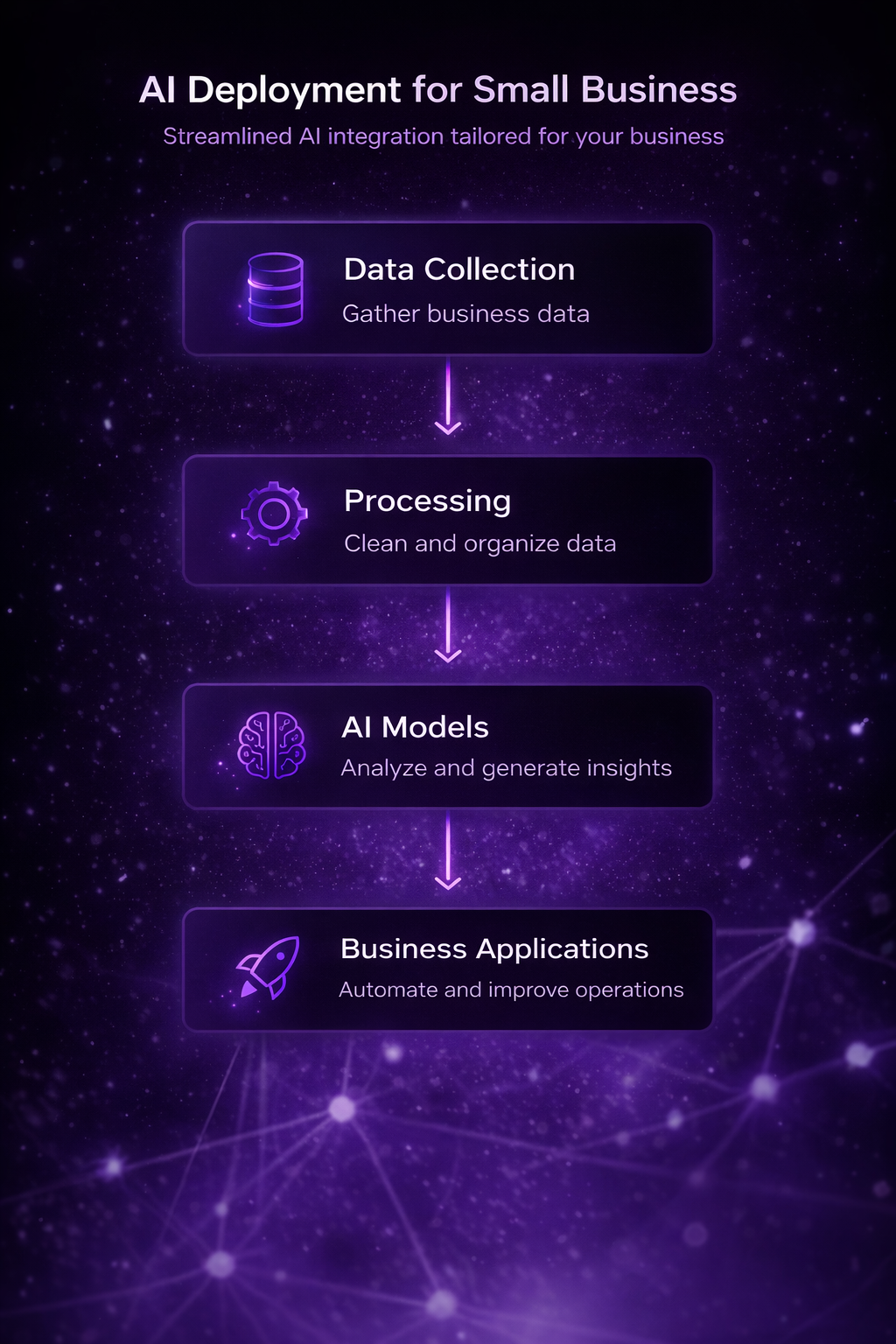 Flowchart illustrating AI deployment process for small businesses, including steps for data collection, processing, AI models, and business applications, set against a starry, purple cosmic background.