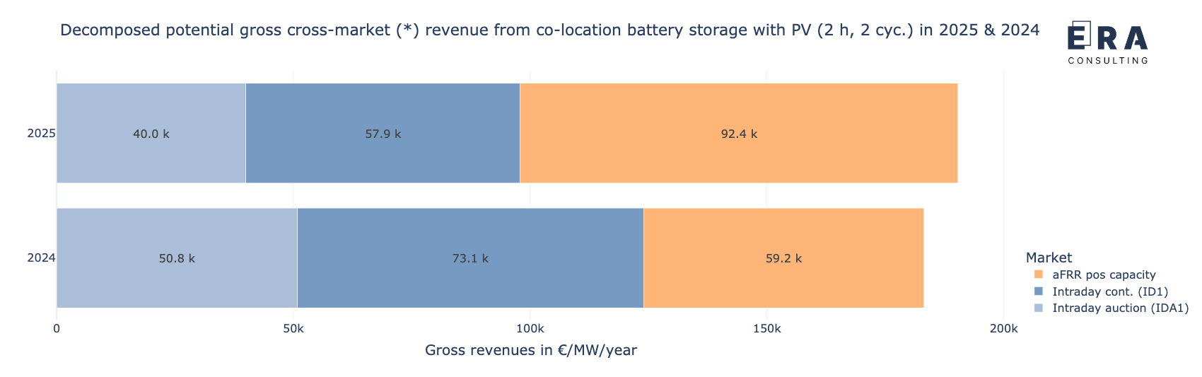 Potenzielle Erlöse des Speichers in co-location mit PV-Anlage durch die cross-market-Strategie, nach Einzelmärkten aufgelöst in 2025 und 2024 [* durchschnittliche aFRR-Leistungspreise]