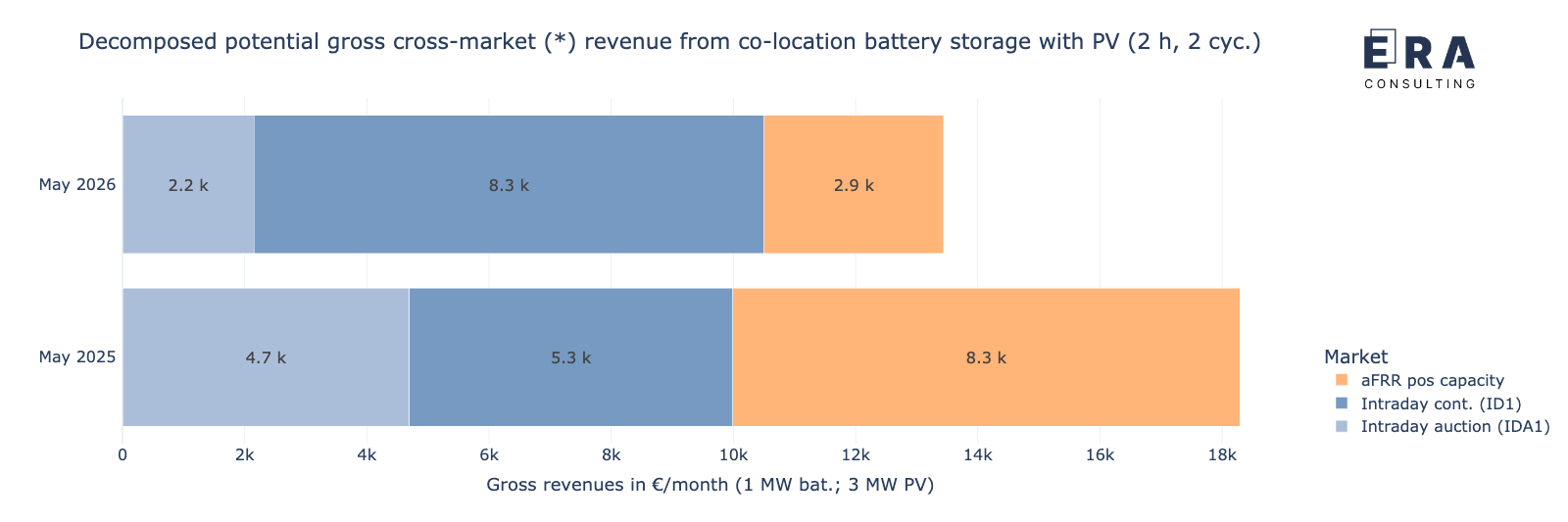 Potenzielle Bruttoerlöse des Speichers in co-location mit PV-Anlage durch die cross-market-Strategie im Mai 2026 vs. Mai 2025, nach Einzelmärkten aufgelöst [* durchschnittliche aFRR-Leistungspreise]