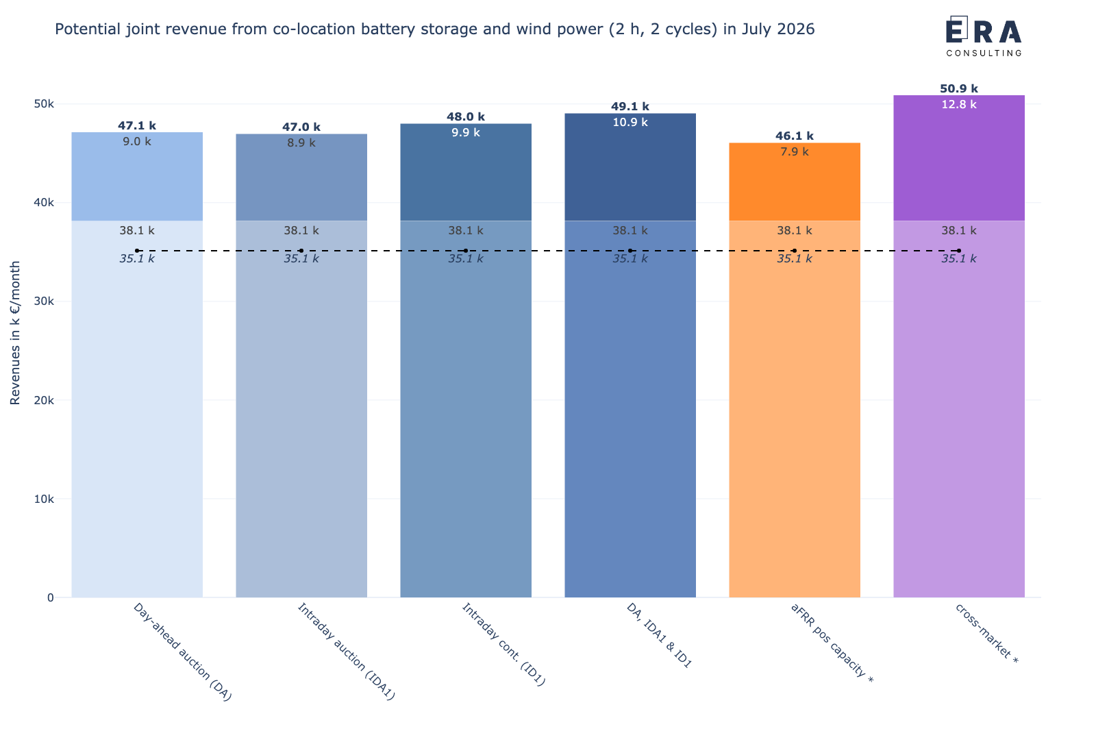 Berechnungsergebnisse zu den möglichen gemeinsamen Erlösen (backtesting) eines 1 MW/2 MWh co-location Batteriespeichers in Kombination mit einem 3 MW Windpark (nach InnAusV) an den deutschen Strommärkten im Juli 2026