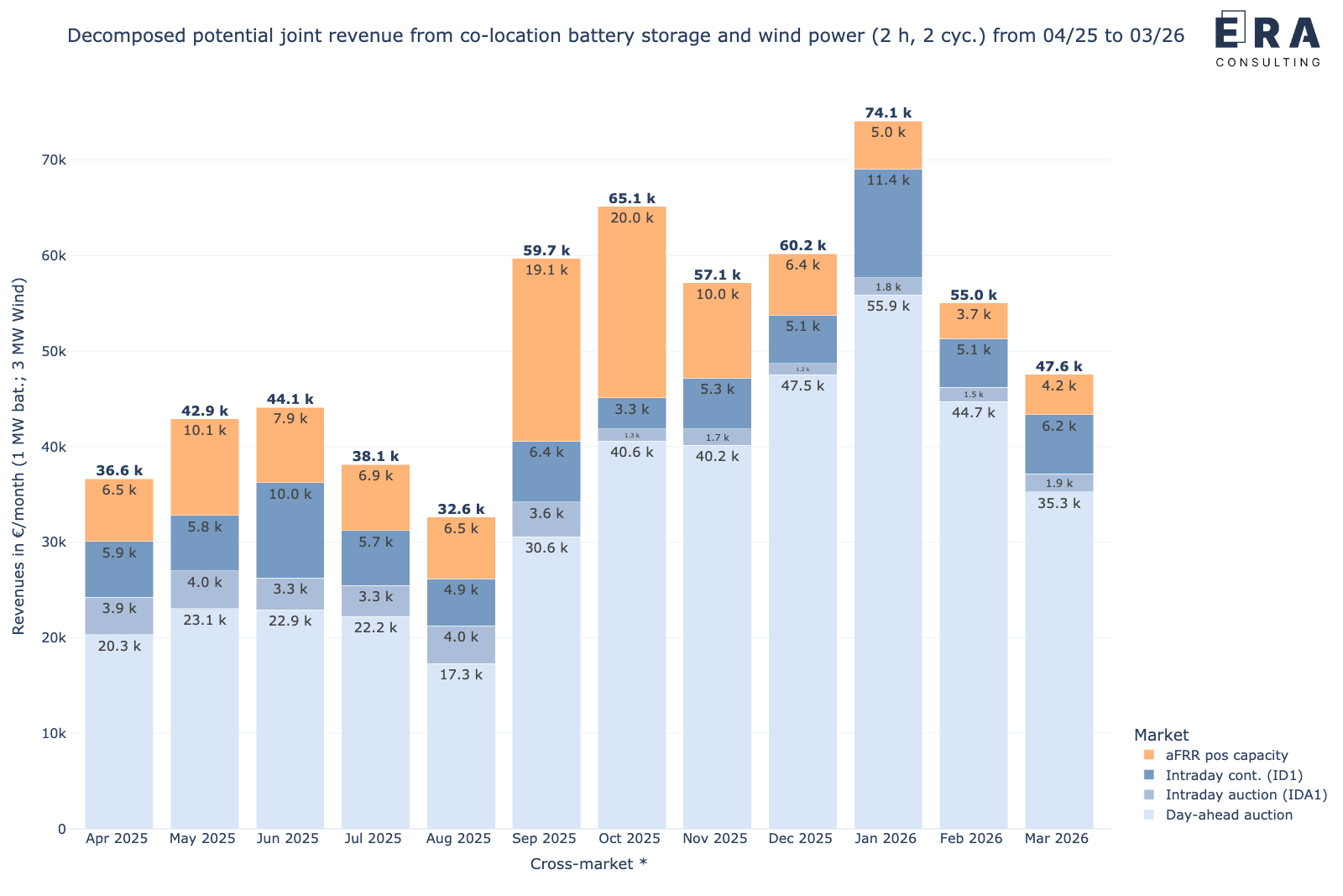 Potenzielle gemeinsame monatliche Erlöse des Speichers in co-location mit Windenergie durch die cross-market-Strategie von April 2025 bis März 2026, nach Einzelmärkten aufgelöst [*: durchschnittliche aFRR-Leistungspreise]