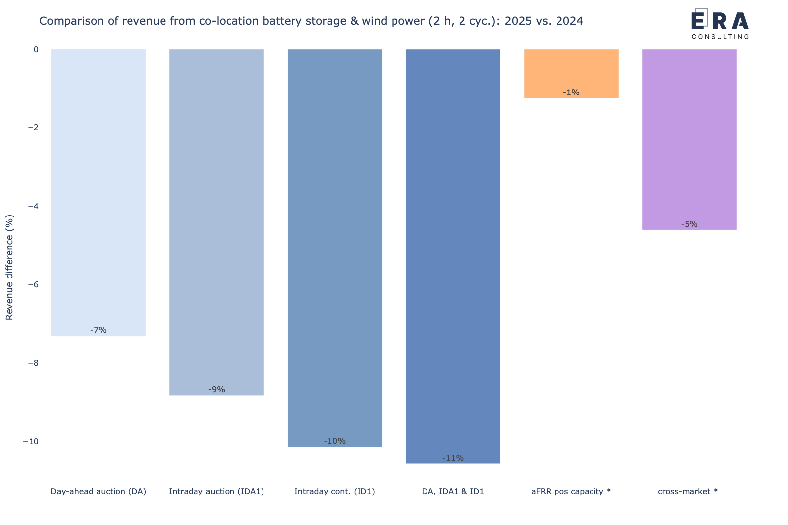 Veränderung der gemeinsamen Erlöspotenziale eines co-location Batteriespeichers mit Windpark in den verschiedenen Märkten für 2025 vs. 2024 [*durchschnittliche Leistungspreise]