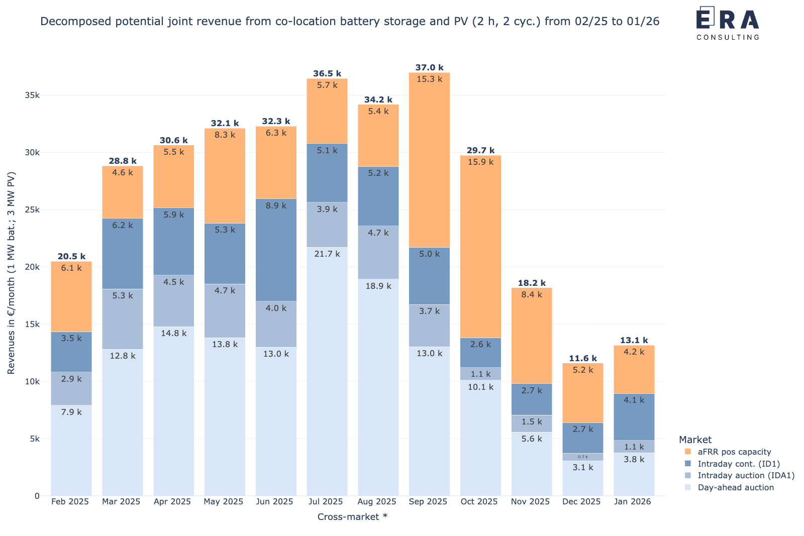 Potenzielle gemeinsame monatliche Erlöse des Speichers in co-location mit PV durch die cross-market-Strategie von Februar 2025 bis Januar 2026, nach Einzelmärkten aufgelöst [*: durchschnittliche aFRR-Leistungspreise]
