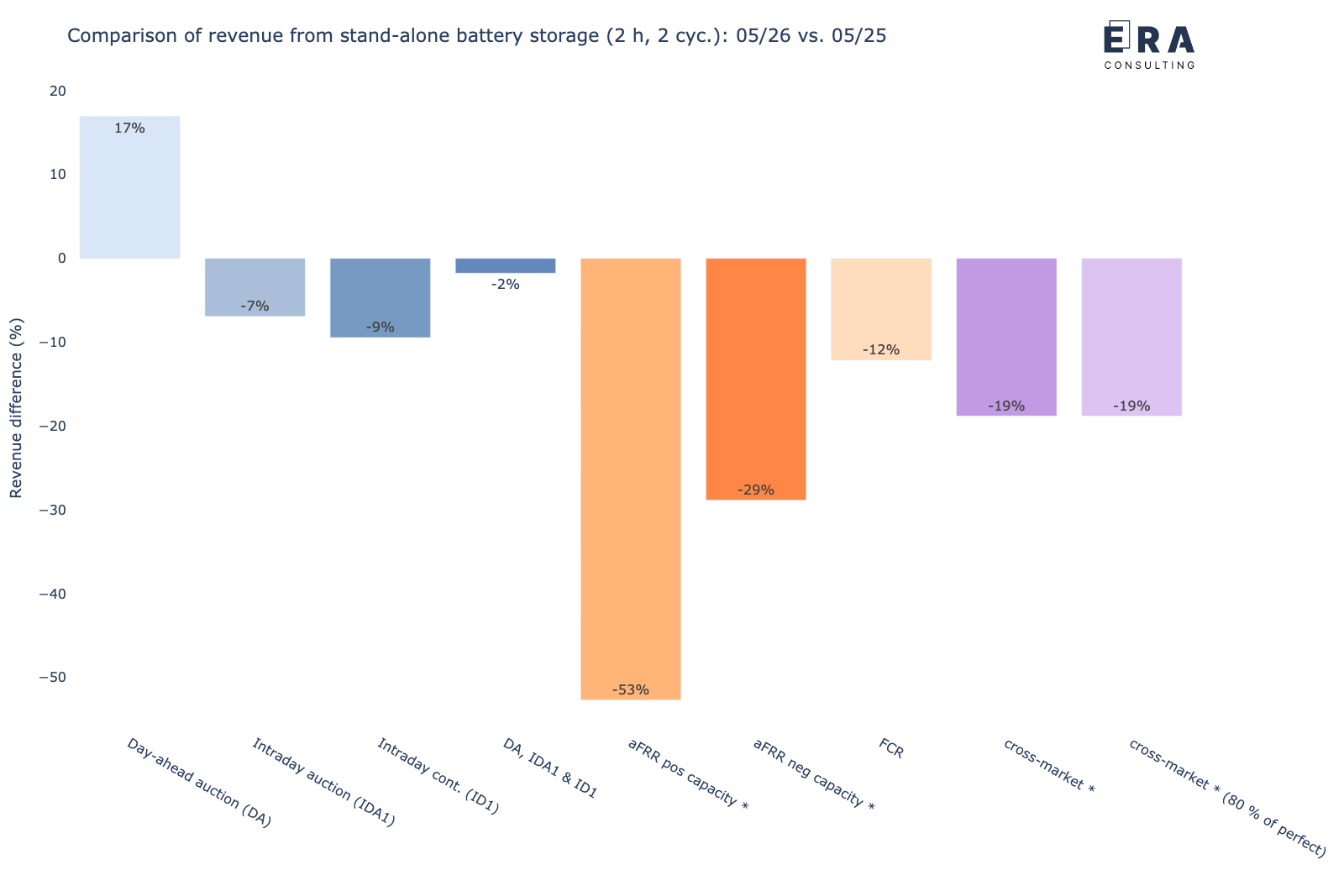 Veränderung der Erlöspotenziale eines stand-alone Batteriespeichers in den verschiedenen Märkten für Mai 2026 vs. Mai 2025 [* durchschnittliche Leistungspreise]