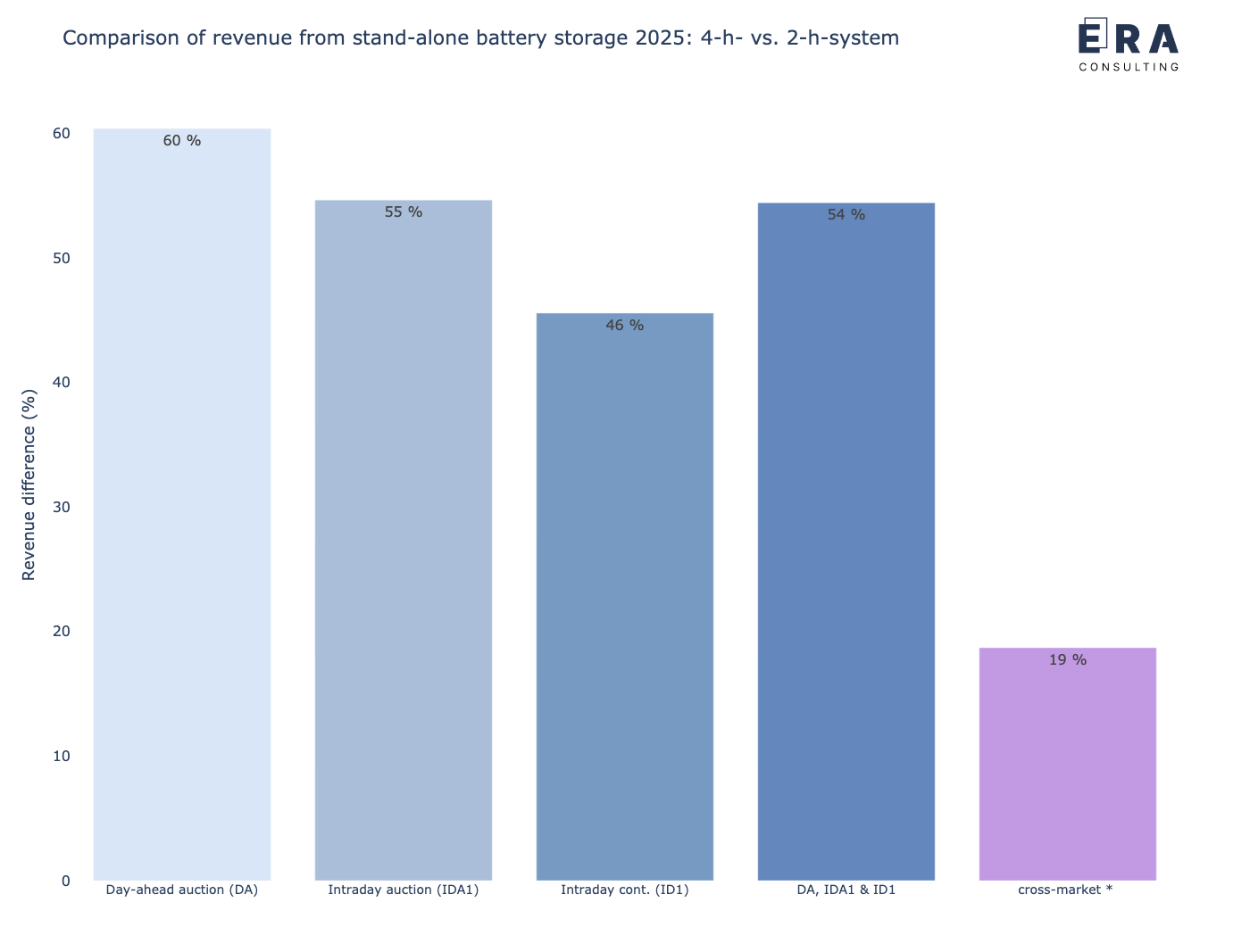 Vergleich der potenziellen Erlöse eines stand-alone Batteriespeichers mit einer 2-h-Auslegung vs. 4-h-Auslegung in 2025 [* durchschnittliche Leistungspreise ]