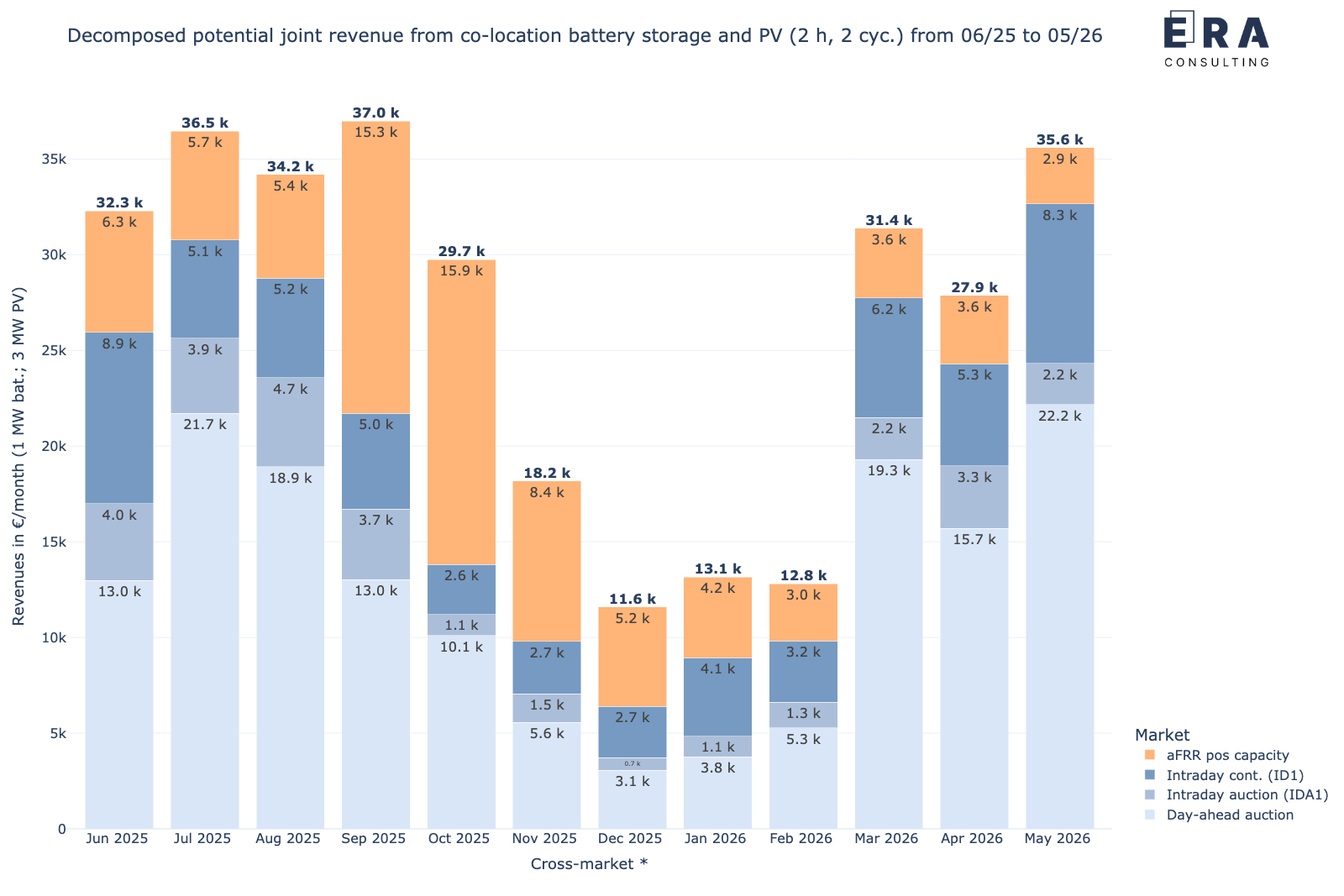 Potenzielle gemeinsame monatliche Erlöse des Speichers in co-location mit PV durch die cross-market-Strategie von Mai 2025 bis Mai 2026, nach Einzelmärkten aufgelöst [*: durchschnittliche aFRR-Leistungspreise]