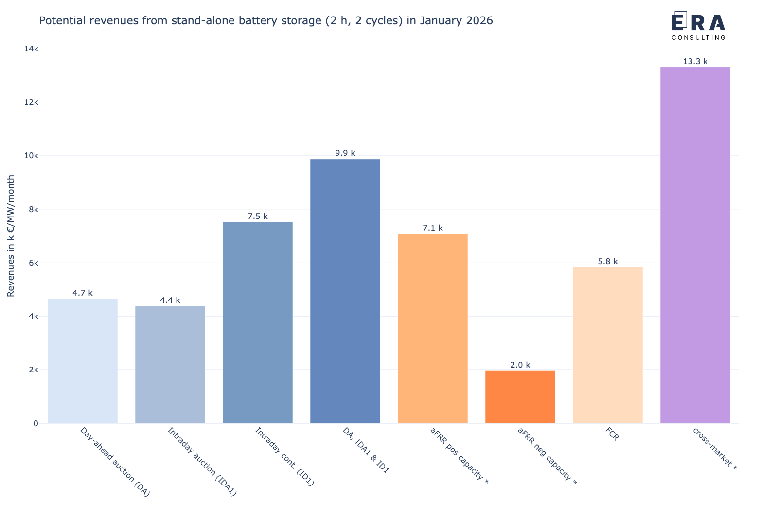 Berechnungsergebnisse zu den möglichen Erlösen (backtesting) eines 1 MW/2 MWh Batteriespeichers an den deutschen Strommärkten im Januar 2026