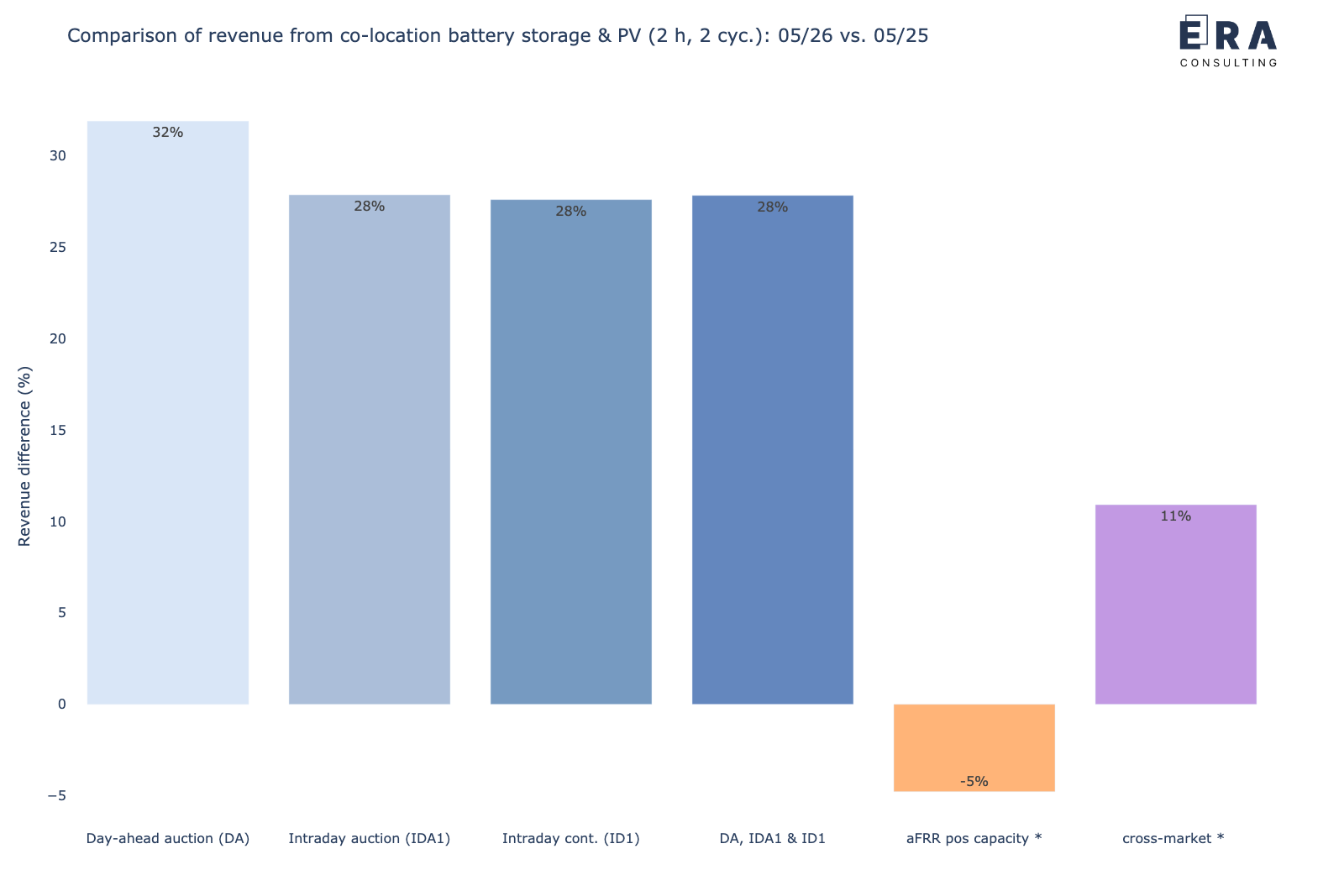 Veränderung der gemeinsamen Erlöspotenziale eines co-location Batteriespeichers mit einem PV-Park in den verschiedenen Märkten für Mai 2026 vs. Mai 2025 [*: durchschnittliche Leistungspreise]
