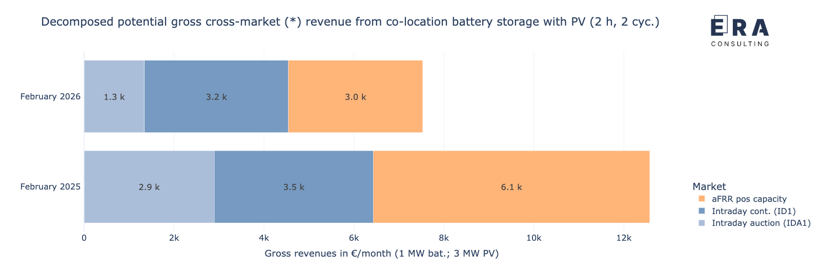 Potenzielle Bruttoerlöse des Speichers in co-location mit PV-Anlage durch die cross-market-Strategie im Februar 2026 vs. Februar 2025, nach Einzelmärkten aufgelöst [* durchschnittliche aFRR-Leistungspreise]