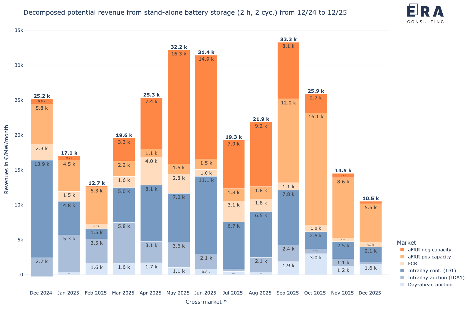 Potenzielle Erlöse der cross-market-Strategie von Dezember 2024 bis Dezember 2025, nach Einzelmärkten aufgelöst [* durchschnittliche aFRR-Leistungspreise]