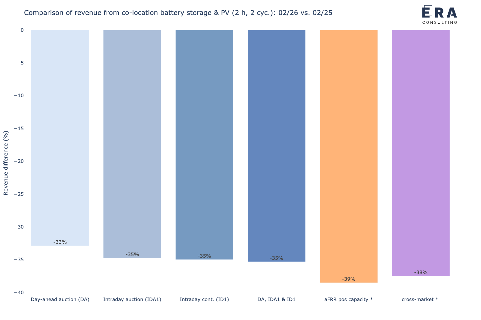 Veränderung der gemeinsamen Erlöspotenziale eines co-location Batteriespeichers mit einem PV-Park in den verschiedenen Märkten für Februar 2026 vs. Februar 2025 [*: durchschnittliche Leistungspreise]