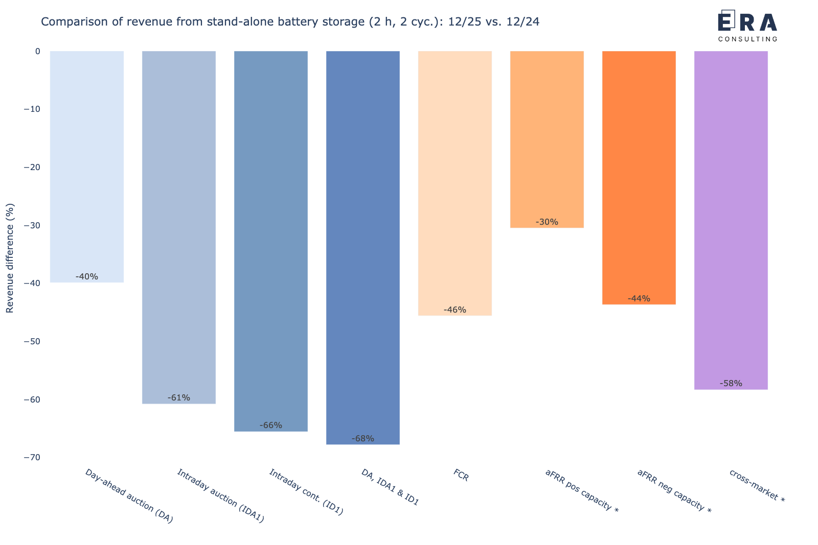 Veränderung der Erlöspotenziale eines stand-alone Batteriespeichers in den verschiedenen Märkten für Dezember 2025 vs. Dezember 2024 [* durchschnittliche Leistungspreise]