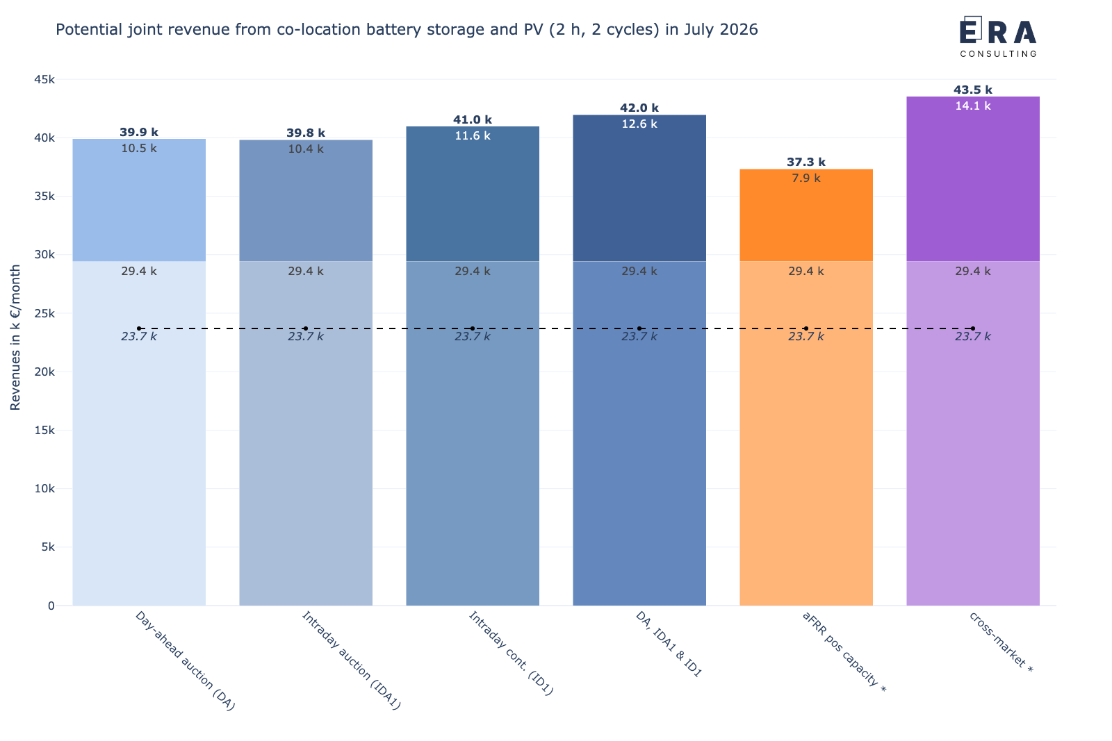 Berechnungsergebnisse zu den möglichen gemeinsamen Erlösen (backtesting) eines 1 MW/2 MWh co-location Batteriespeichers in Kombination mit einem 3 MW Solarpark an den deutschen Strommärkten im Juli 2026