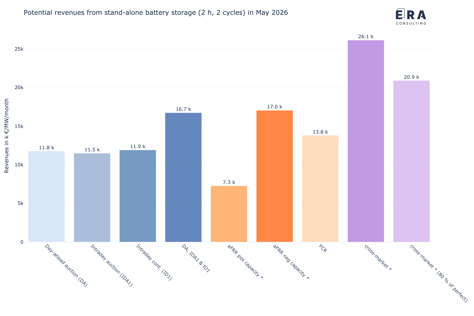 Berechnungsergebnisse zu den möglichen Erlösen (backtesting) eines 1 MW/2 MWh Batteriespeichers an den deutschen Strommärkten im Mai 2026