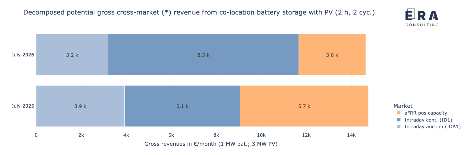 Potenzielle Bruttoerlöse des Speichers in co-location mit PV-Anlage durch die cross-market-Strategie im Juli 2026 vs. Juli 2025, nach Einzelmärkten aufgelöst [* durchschnittliche aFRR-Leistungspreise]