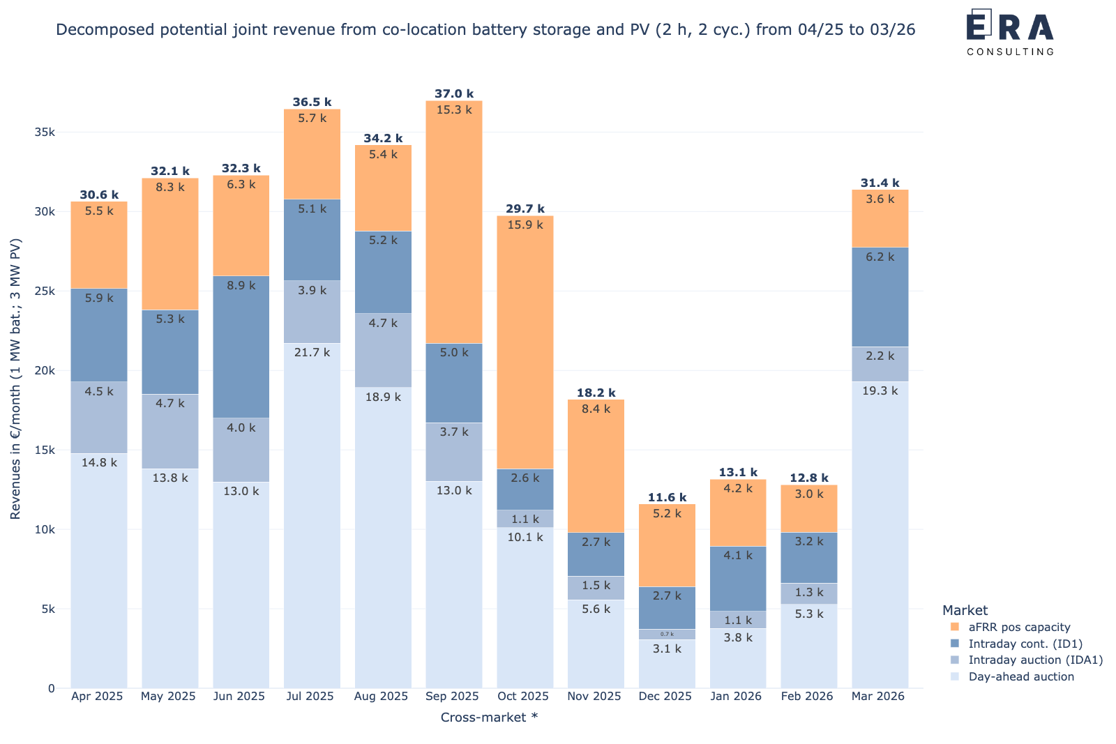 Potenzielle gemeinsame monatliche Erlöse des Speichers in co-location mit PV durch die cross-market-Strategie von April 2025 bis März 2026, nach Einzelmärkten aufgelöst [*: durchschnittliche aFRR-Leistungspreise]