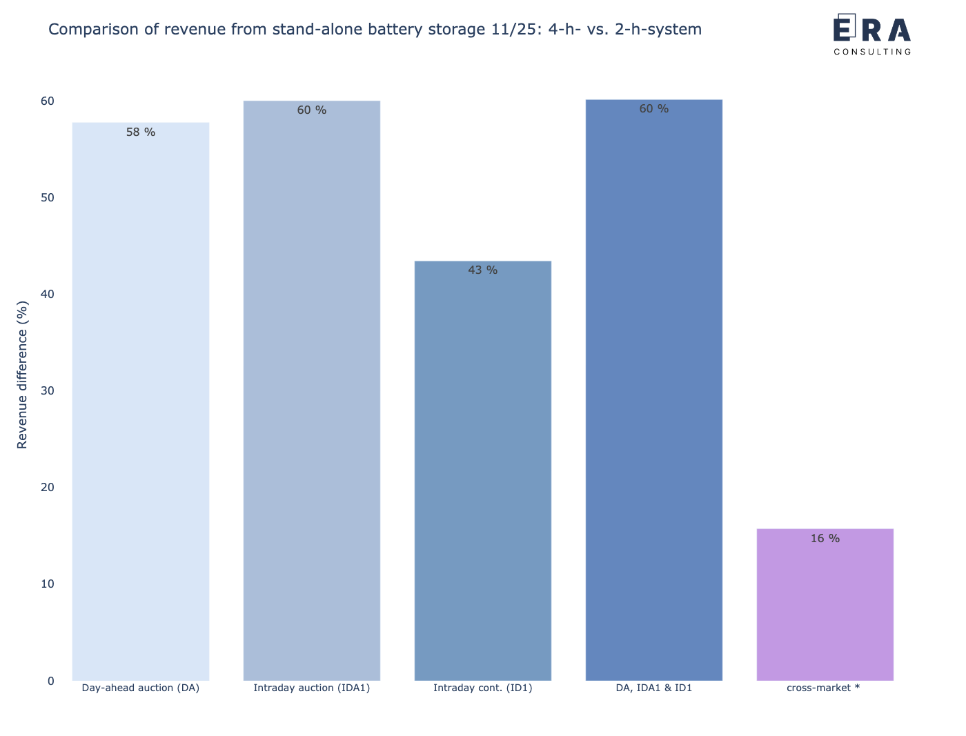 Vergleich der potenziellen Erlöse eines stand-alone Batteriespeichers mit einer 4-h-Auslegung vs. 2-h-Auslegung im November 2025 [* durchschnittliche Leistungspreise]