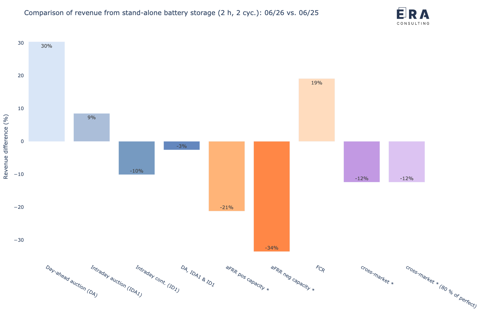 Veränderung der Erlöspotenziale eines stand-alone Batteriespeichers in den verschiedenen Märkten für Juni 2026 vs. Juni 2025 [* durchschnittliche Leistungspreise]