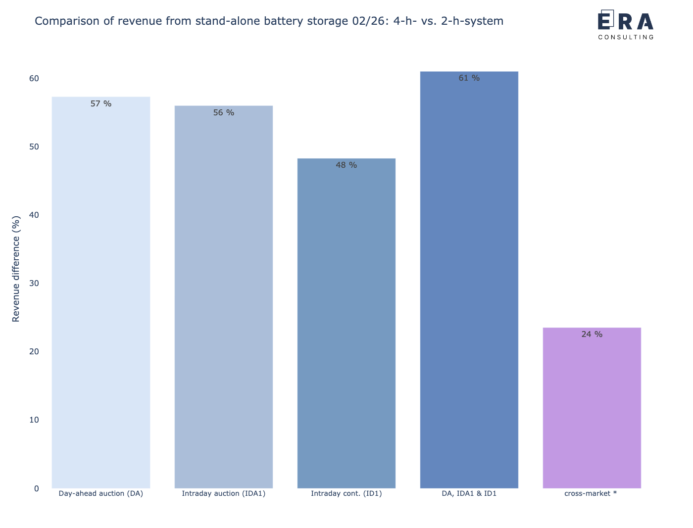Vergleich der potenziellen Erlöse eines stand-alone Batteriespeichers mit einer 4-h-Auslegung vs. 2-h-Auslegung im Februar 2026 [* durchschnittliche Leistungspreise]