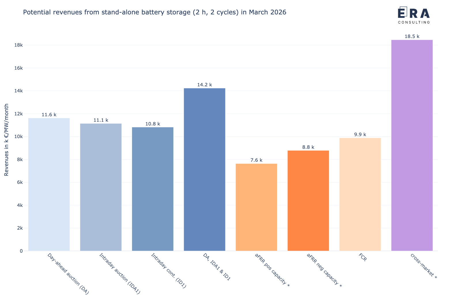 Berechnungsergebnisse zu den möglichen Erlösen (backtesting) eines 1 MW/2 MWh Batteriespeichers an den deutschen Strommärkten im März 2026