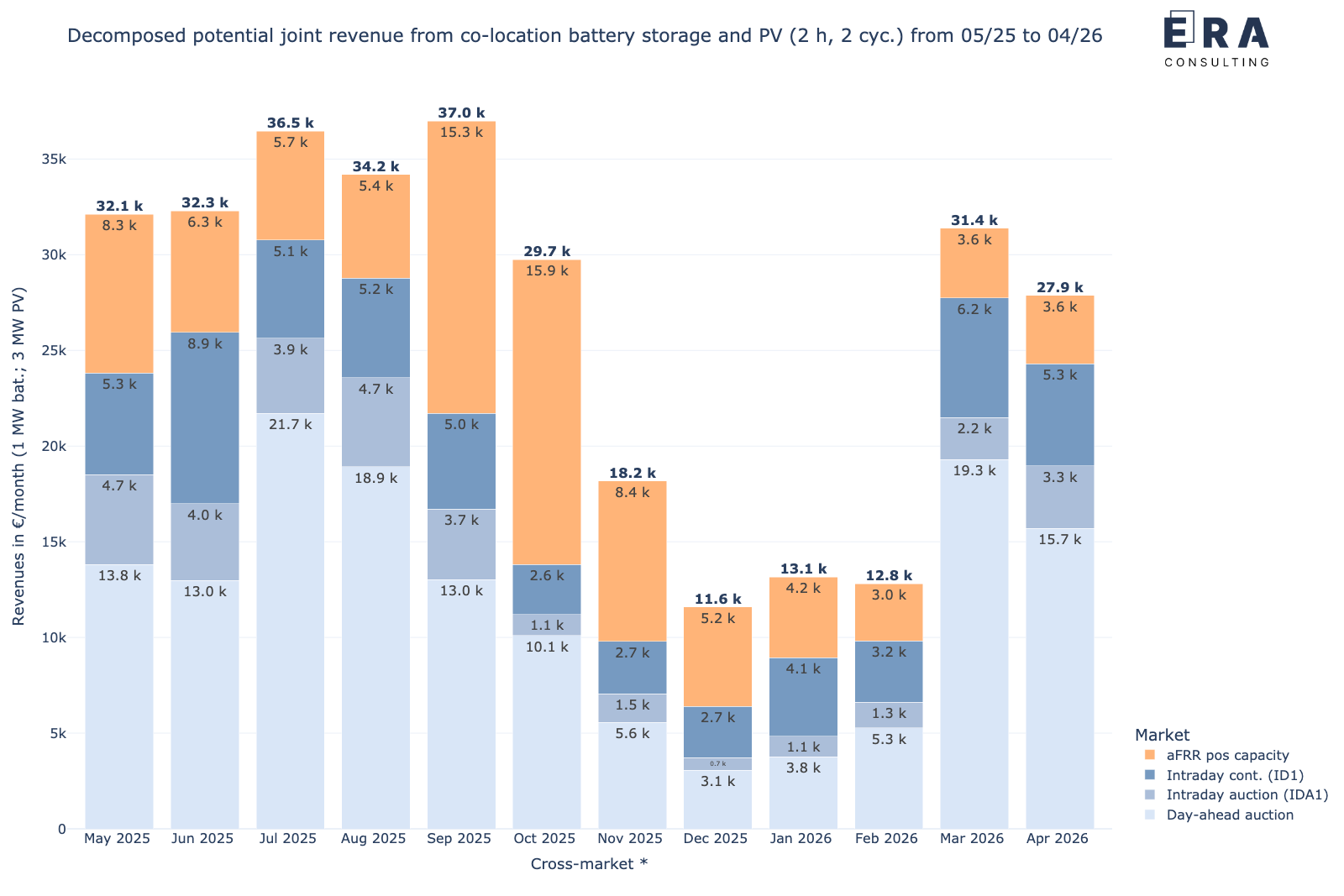 Potenzielle gemeinsame monatliche Erlöse des Speichers in co-location mit PV durch die cross-market-Strategie von Mai 2025 bis April  2026, nach Einzelmärkten aufgelöst [*: durchschnittliche aFRR-Leistungspreise]