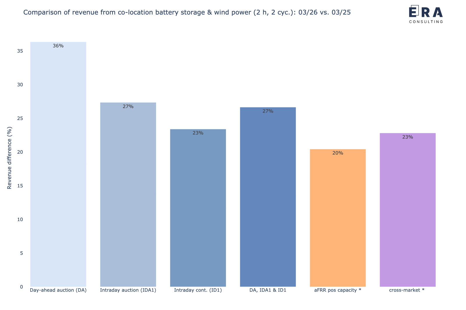 Veränderung der gemeinsamen Erlöspotenziale eines co-location Batteriespeichers mit Windpark in den verschiedenen Märkten für März 2026 vs. März 2025 [*: durchschnittliche Leistungspreise]