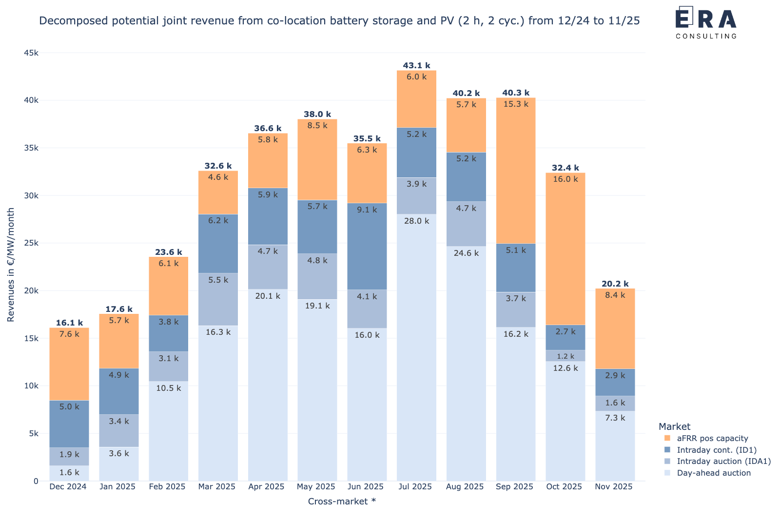 Potenzielle gemeinsame monatliche Erlöse des Speichers in co-location mit PV durch die cross-market-Strategie von Dezember 2024 bis November 2025, nach Einzelmärkten aufgelöst [*: durchschnittliche aFRR-Leistungspreise]