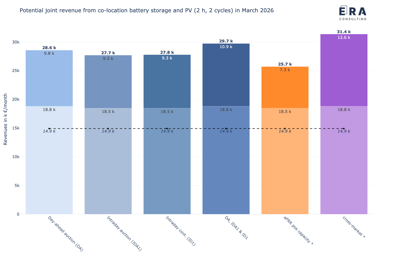 Berechnungsergebnisse zu den möglichen gemeinsamen Erlösen (backtesting) eines 1 MW/2 MWh co-location Batteriespeichers in Kombination mit einem 3 MW Solarpark an den deutschen Strommärkten im März 2026