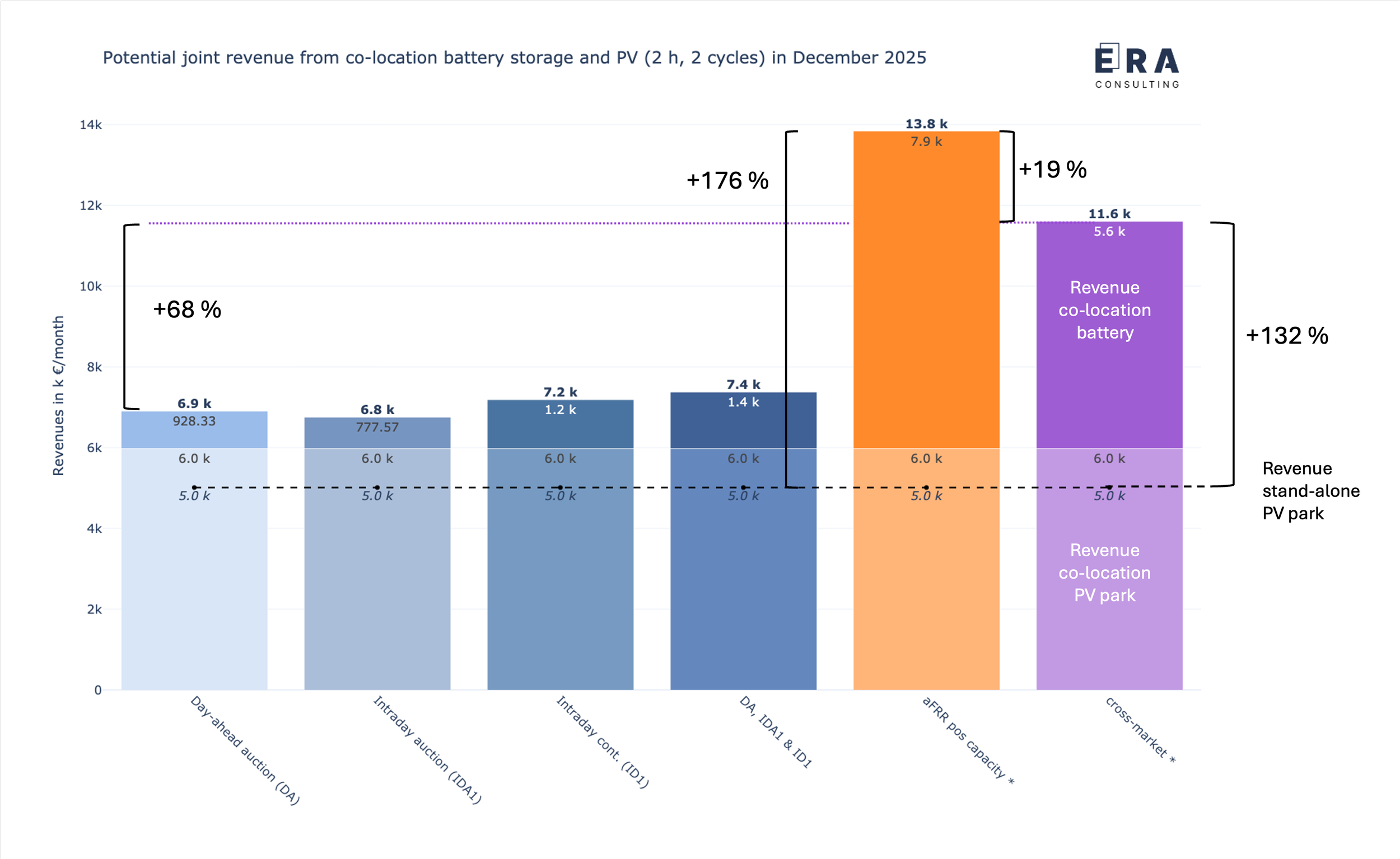 Berechnungsergebnisse zu den möglichen gemeinsamen Erlösen (backtesting) eines 1 MW/2 MWh co-location Batteriespeichers in Kombination mit einem 3 MW Solarpark an den deutschen Strommärkten im Dezember 2025