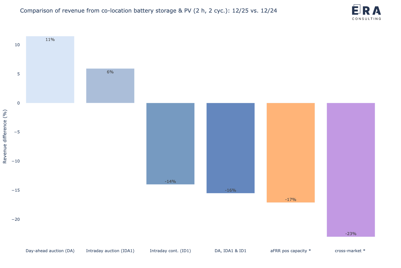 Veränderung der gemeinsamen Erlöspotenziale eines co-location Batteriespeichers mit einem PV-Park in den verschiedenen Märkten für Dezember 2025 vs. Dezember 2024 [*: durchschnittliche Leistungspreise]