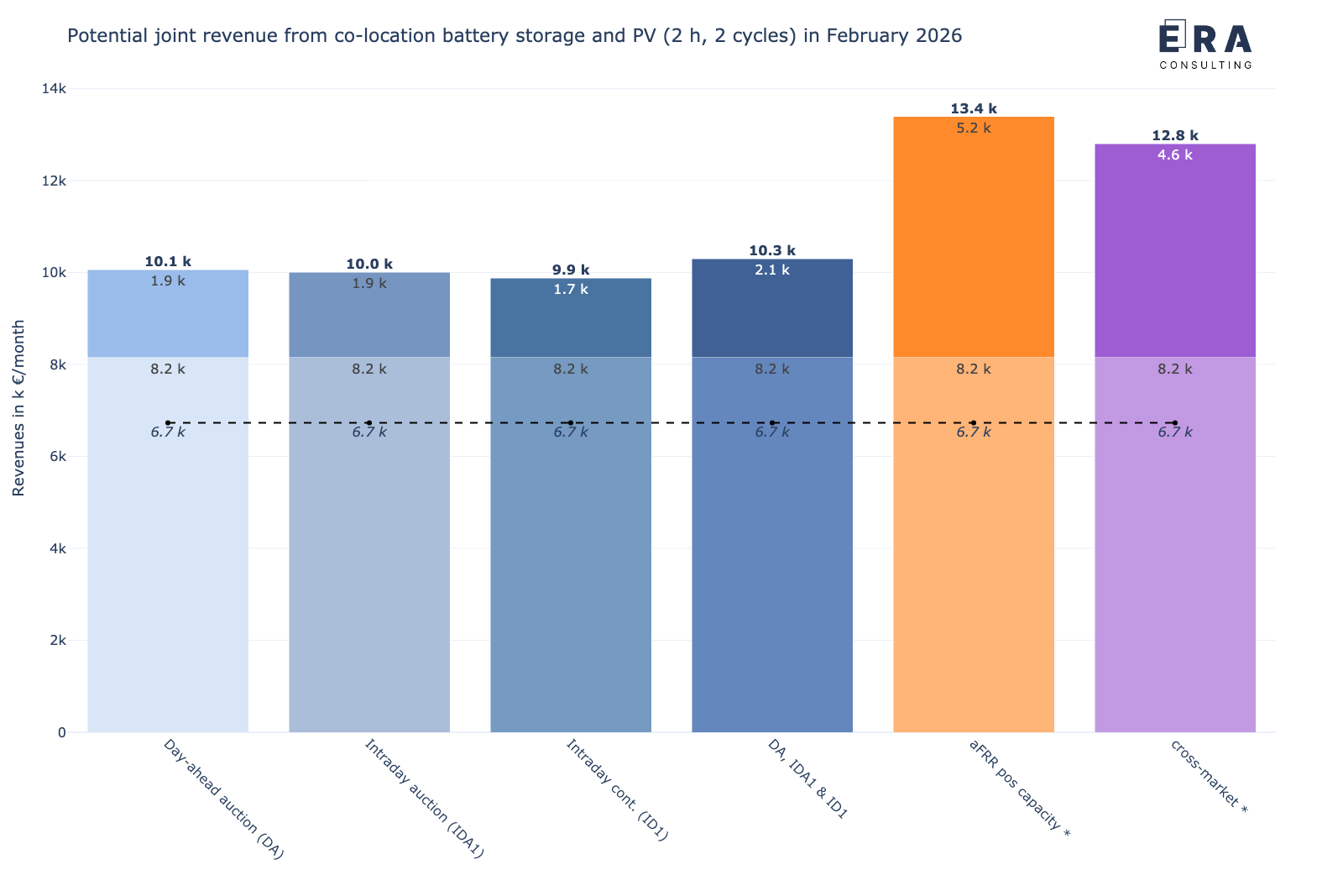 Berechnungsergebnisse zu den möglichen gemeinsamen Erlösen (backtesting) eines 1 MW/2 MWh co-location Batteriespeichers in Kombination mit einem 3 MW Solarpark an den deutschen Strommärkten im Februar 2026