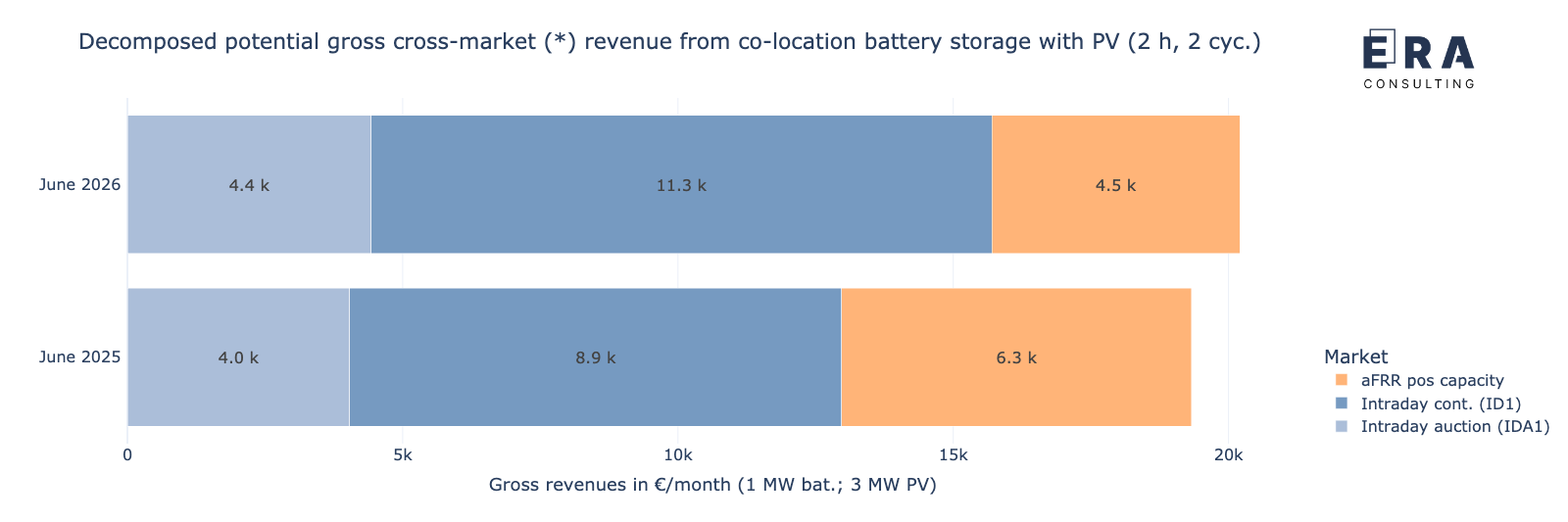Potenzielle Bruttoerlöse des Speichers in co-location mit PV-Anlage durch die cross-market-Strategie im Juni 2026 vs. Juni 2025, nach Einzelmärkten aufgelöst [* durchschnittliche aFRR-Leistungspreise]