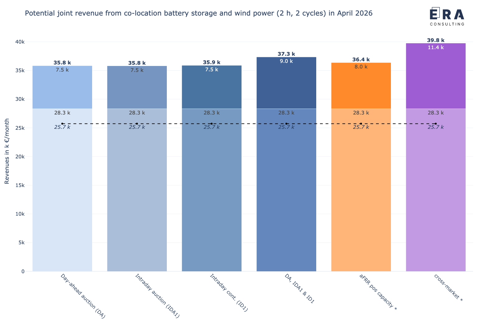 Berechnungsergebnisse zu den möglichen gemeinsamen Erlösen (backtesting) eines 1 MW/2 MWh co-location Batteriespeichers in Kombination mit einem 3 MW Windpark (nach InnAusV) an den deutschen Strommärkten im April 2026