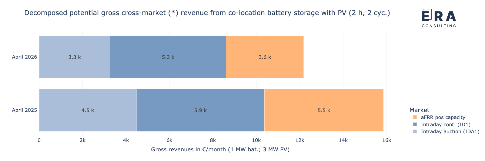 Potenzielle Bruttoerlöse des Speichers in co-location mit PV-Anlage durch die cross-market-Strategie im April 2026 vs. April 2025, nach Einzelmärkten aufgelöst [* durchschnittliche aFRR-Leistungspreise]