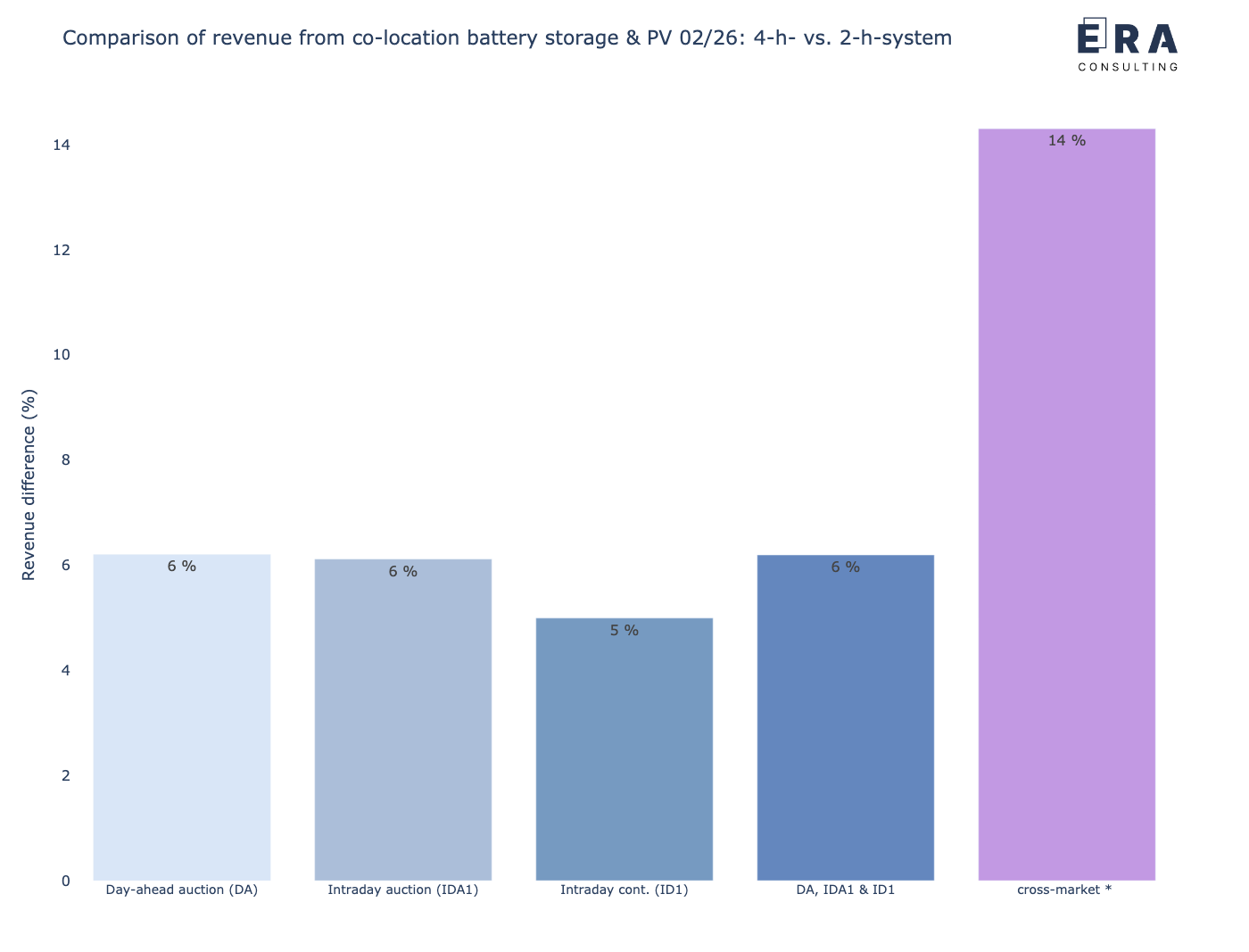 Vergleich der potenziellen gemeinsamen Erlöse eines co-location Batteriespeichers in Kombination mit einem PV-Park mit einer 4-h-Auslegung vs. 2-h-Auslegung im Februar 2026 [* durchschnittliche Leistungspreise]