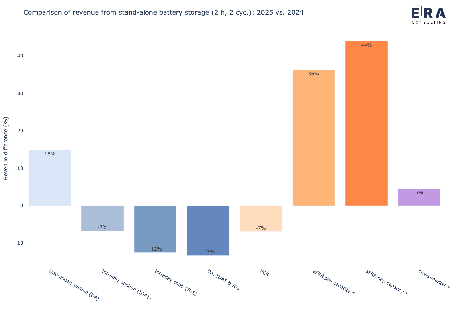 Veränderung der Erlöspotenziale eines stand-alone Batteriespeichers in den verschiedenen Märkten für 2024 vs. 2025 [* durchschnittliche Leistungspreise]