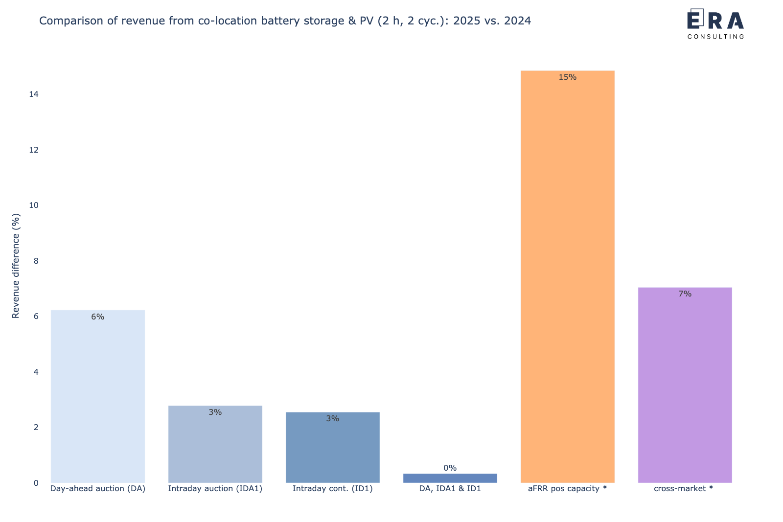 Veränderung der gemeinsamen Erlöspotenziale eines co-location Batteriespeichers mit einem PV-Park in den verschiedenen Märkten für 2025 vs. 2024 [*durchschnittliche Leistungspreise]