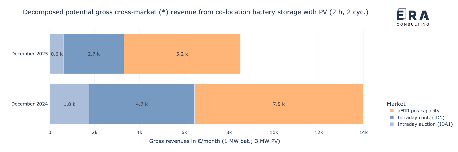 Potenzielle Bruttoerlöse des Speichers in co-location mit PV-Anlage durch die cross-market-Strategie im Dezember 2025 und Dezember 2024, nach Einzelmärkten aufgelöst [* durchschnittliche aFRR-Leistungspreise]
