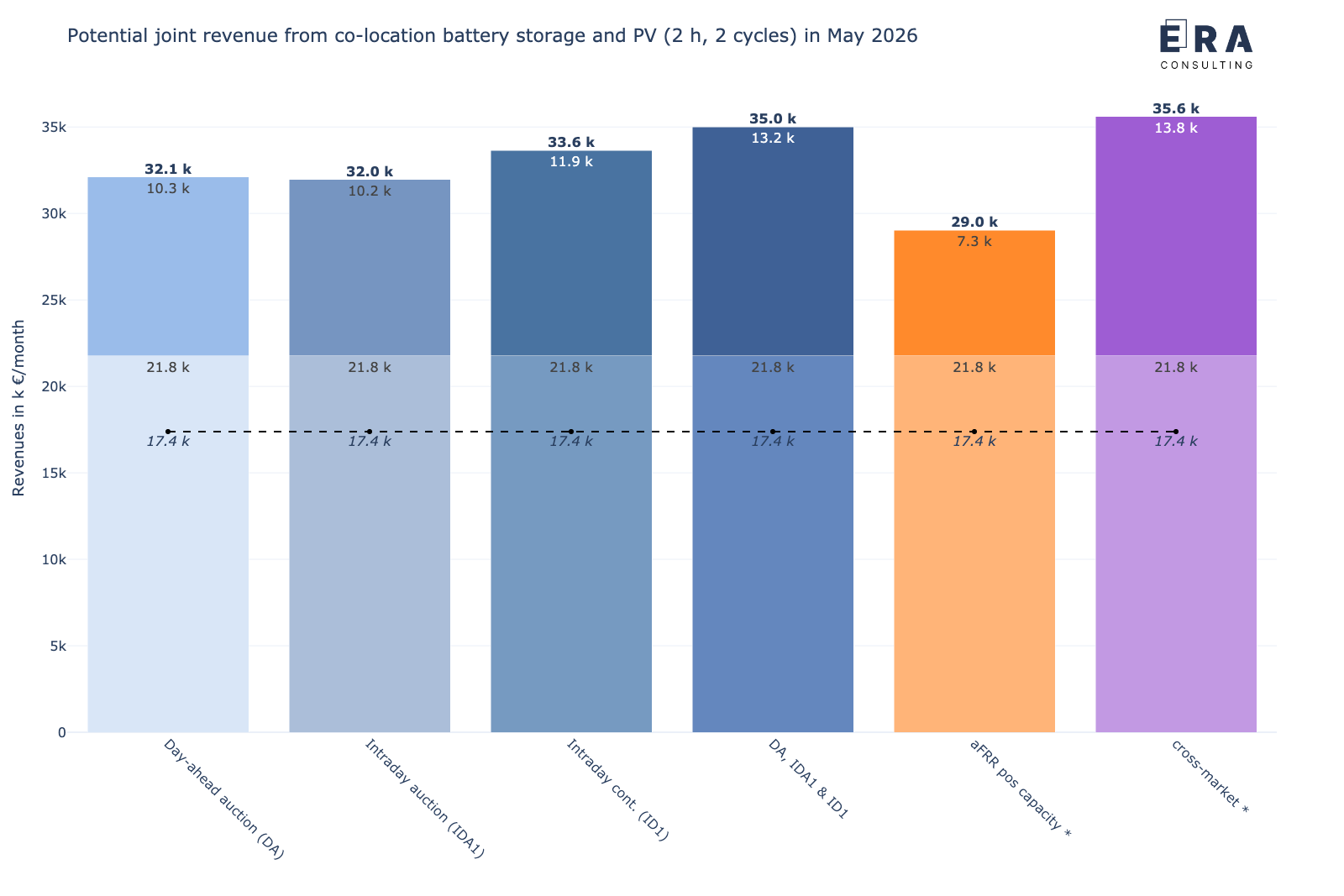 Berechnungsergebnisse zu den möglichen gemeinsamen Erlösen (backtesting) eines 1 MW/2 MWh co-location Batteriespeichers in Kombination mit einem 3 MW Solarpark an den deutschen Strommärkten im Mai 2026
