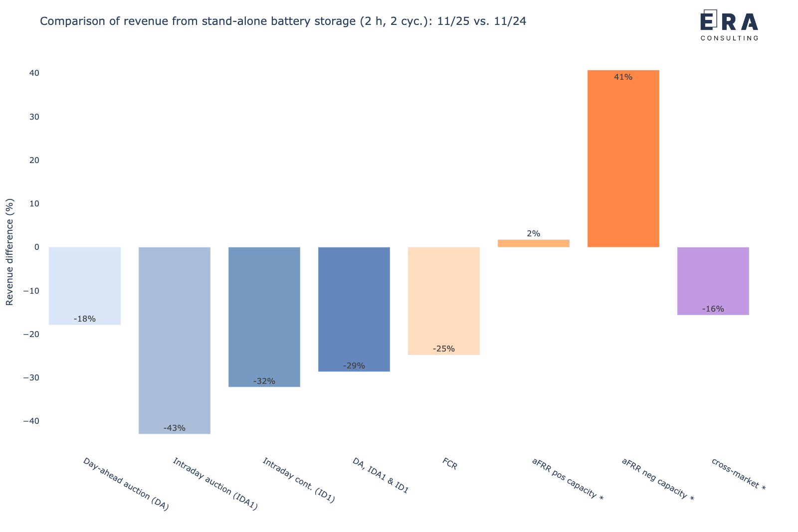 Veränderung der Erlöspotenziale eines stand-alone Batteriespeichers in den verschiedenen Märkten für November 2025 vs. November 2024 [* durchschnittliche Leistungspreise]